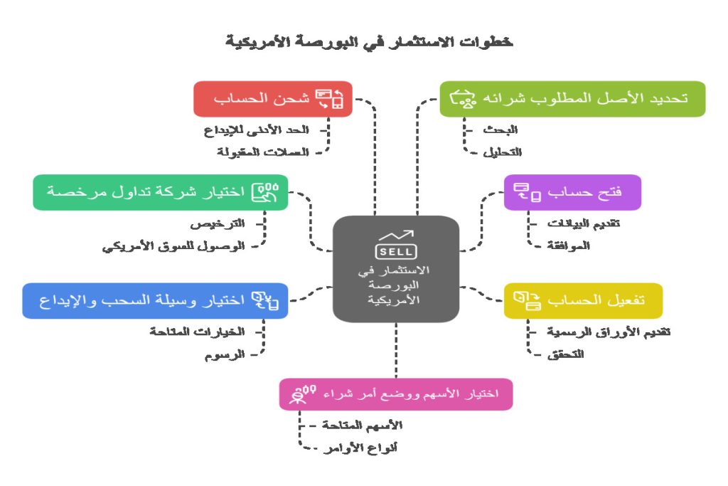 طريقة الاستثمار في البورصة الأمريكية