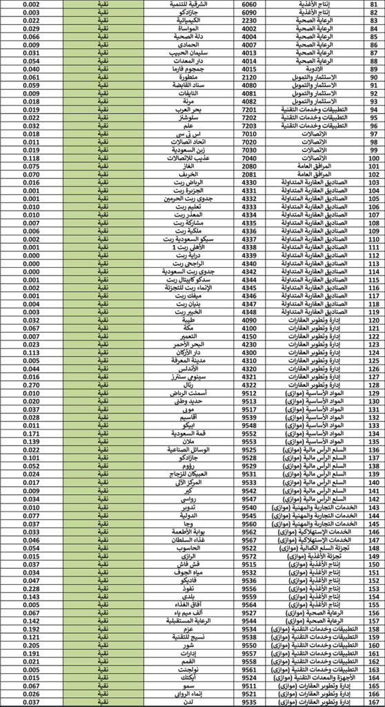 قائمة الأسهم النقية العصيمي ... ما هى وكيف يمكن التداول وفقاً لما تجيزه الشريعة؟