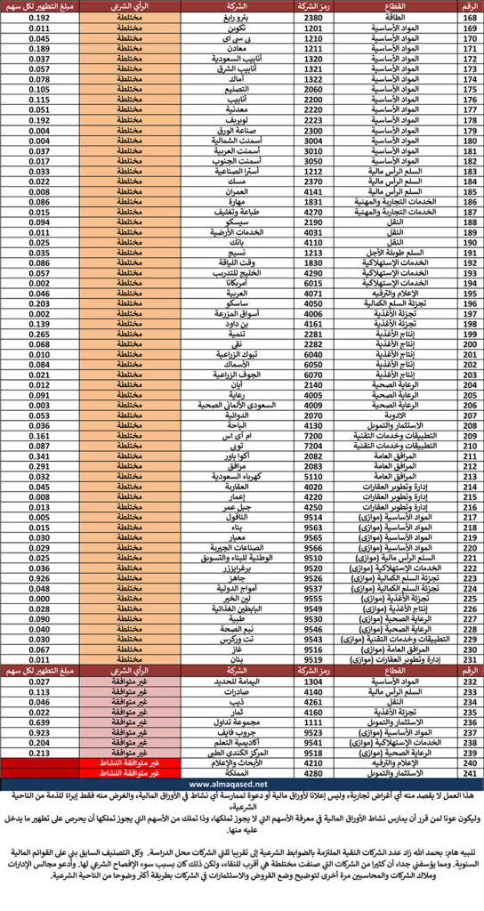قائمة الأسهم النقية العصيمي ... ما هى وكيف يمكن التداول وفقاً لما تجيزه الشريعة؟