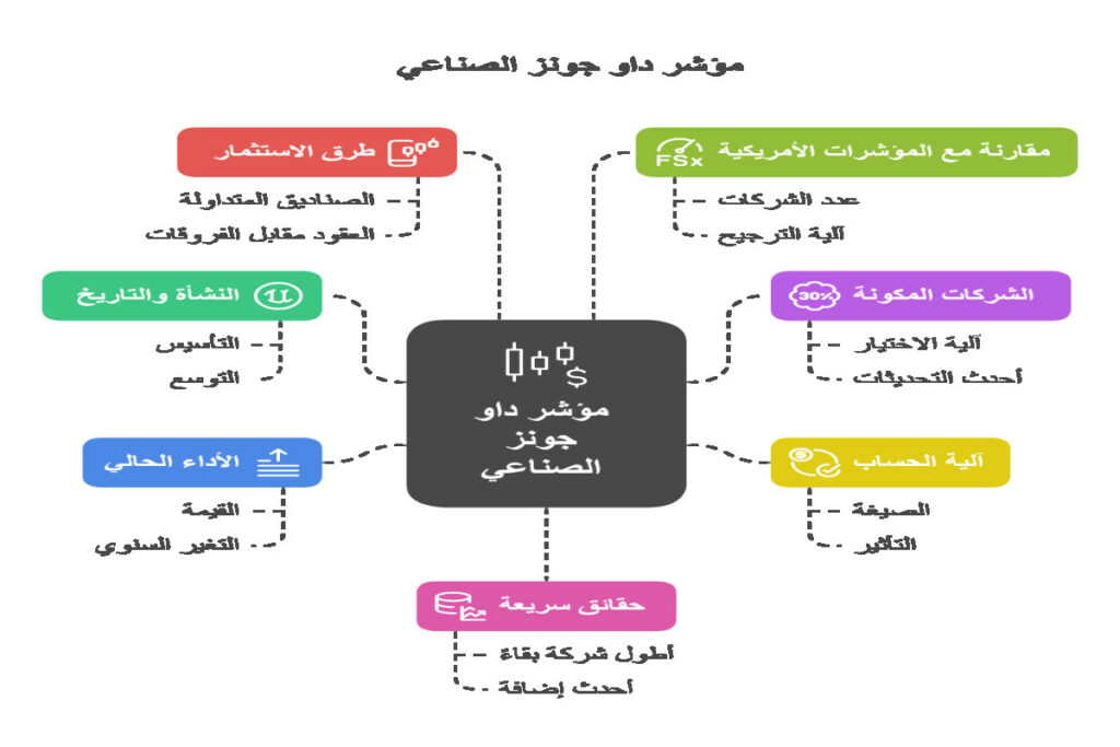 ما هو مؤشر داو جونز؟