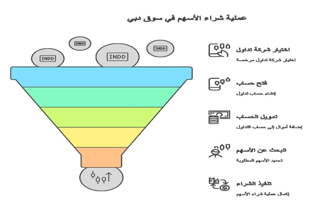 إجابة سؤال كيف أشتري أسهم في سوق دبي