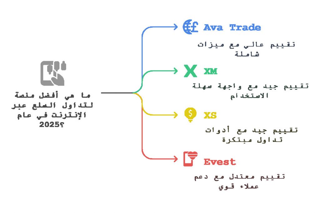 أفضل منصات تداول السلع في منطقتنا العربية