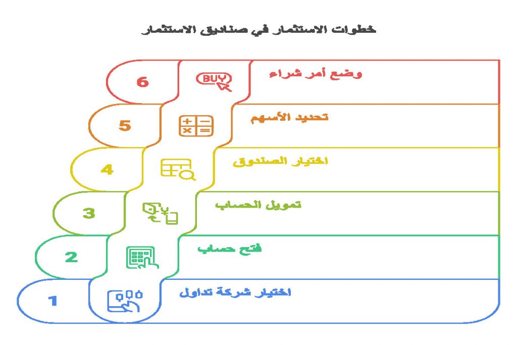 طريقة الاستثمار في الصناديق الاستثمارية