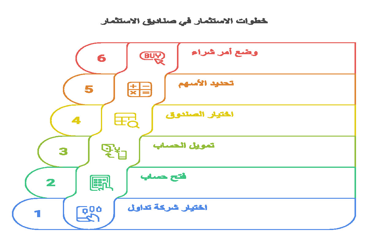 طريقة الاستثمار في الصناديق الاستثمارية