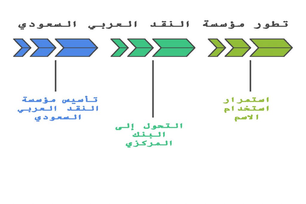 مراحل تطور مؤسسة النقد العربي السعودي