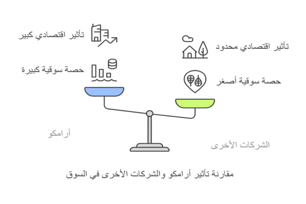 تأثير الشركات القيادية في السوق السعودي على السوق