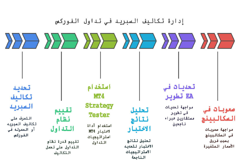 التداول مع وسطاء السبريد الثابت والمتغير