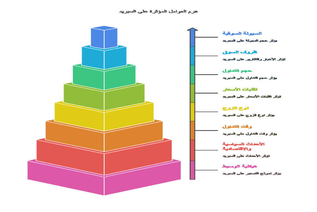 العوامل المؤثرة على السبريد