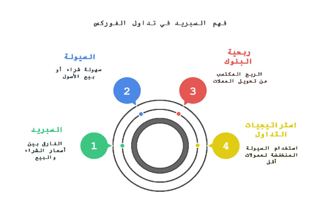 ما هو السبريد في التداول؟