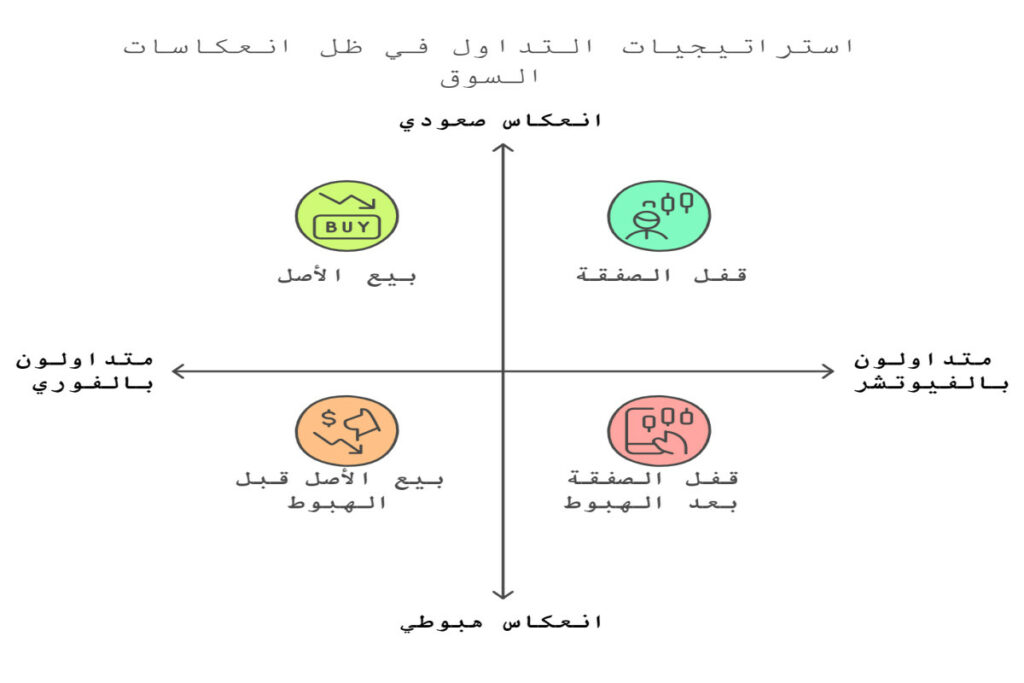 استراتيجيات التداول مع الانعكاس السعري