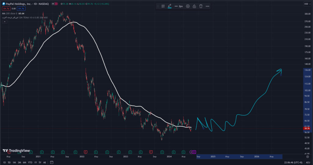 شراء سهم باي بال 2024