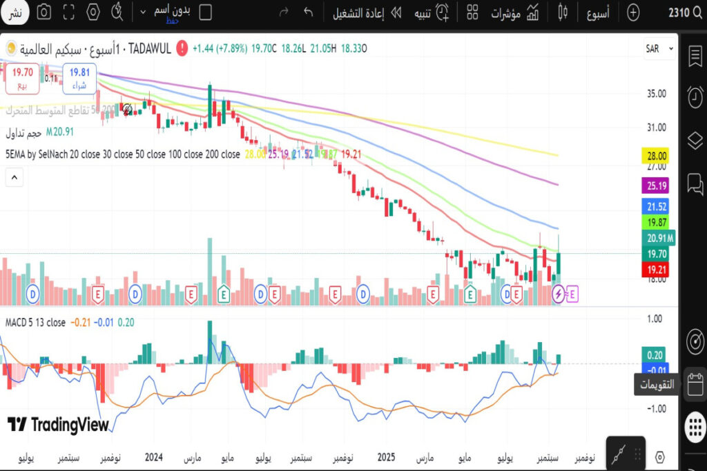 تحليل سهم سبكيم العالمية