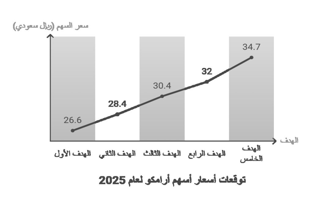توقعات سهم أرامكو