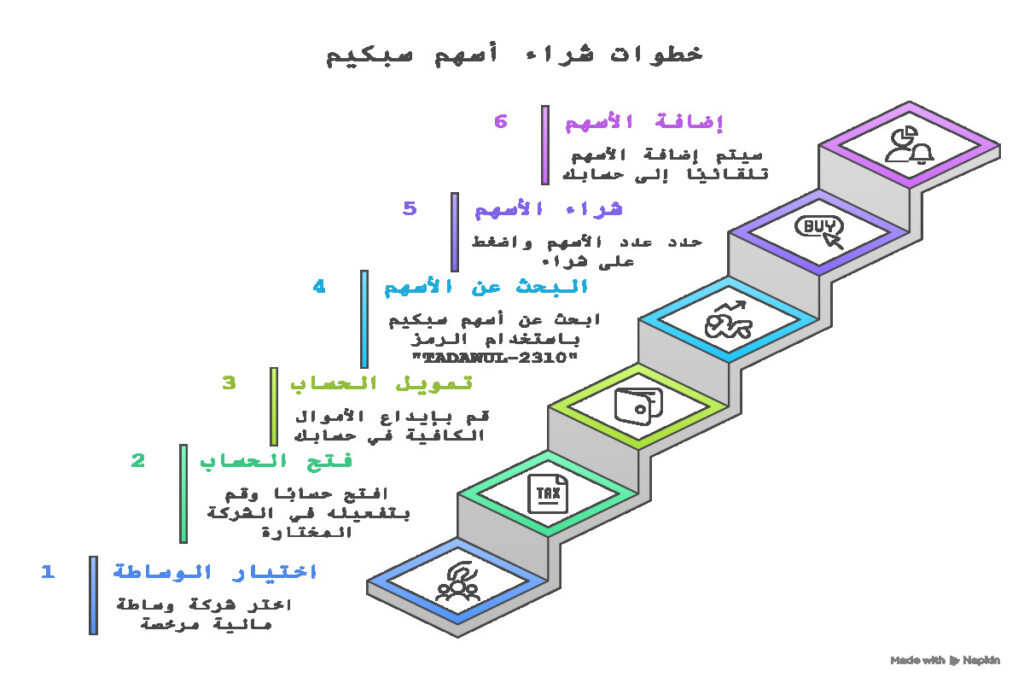 خطوات شراء سهم سبكيم العالمية