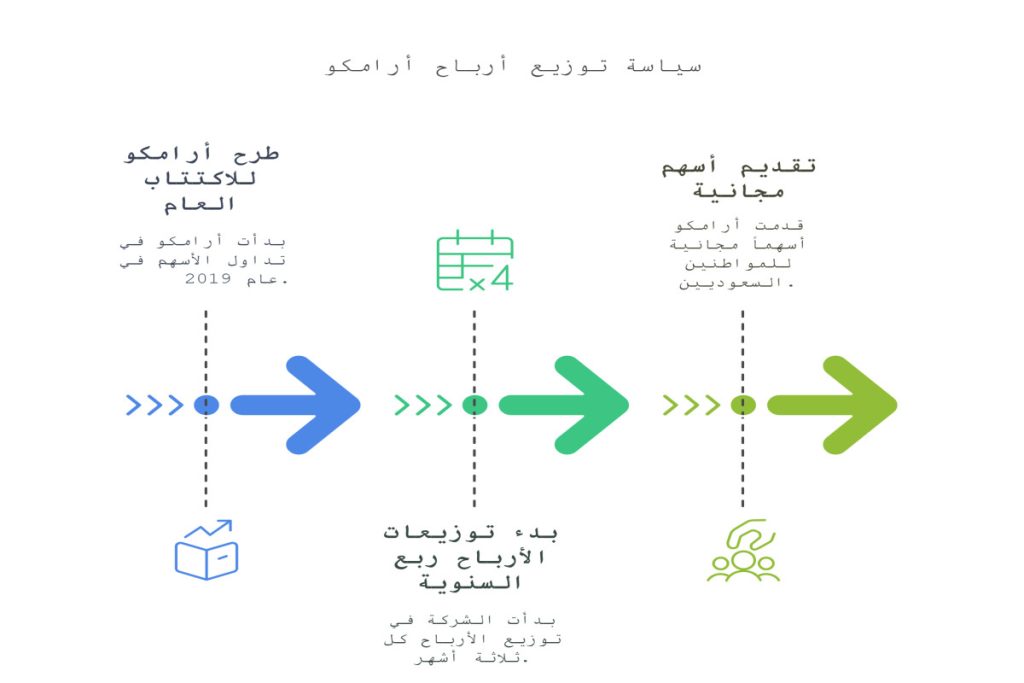 سياسة توزيع أرباح أرامكو
