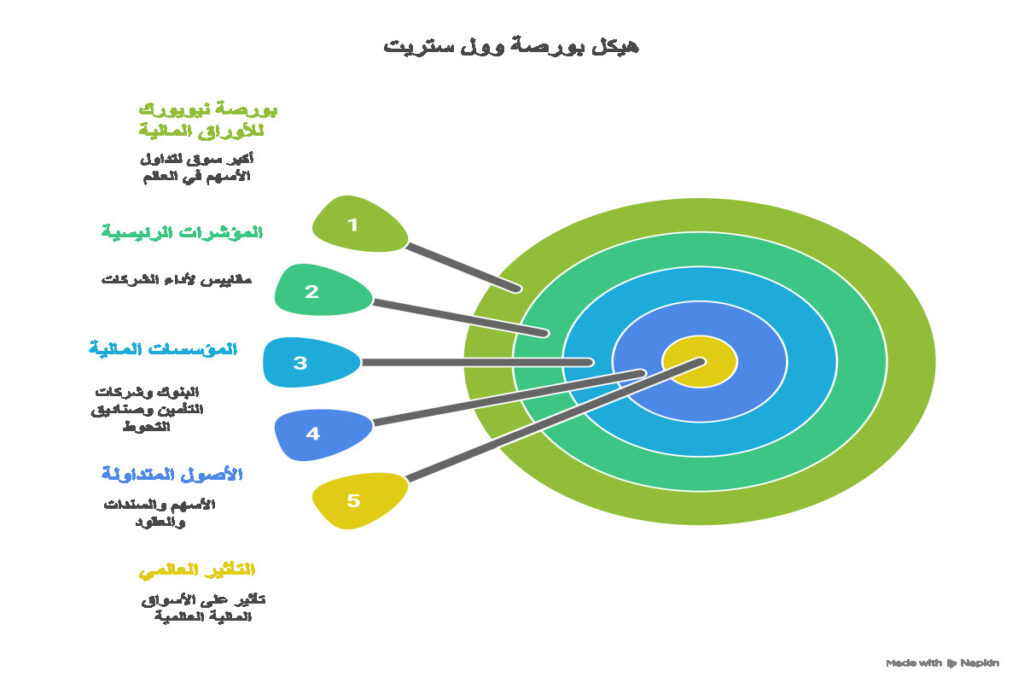 ما هي بورصة وول ستريت؟