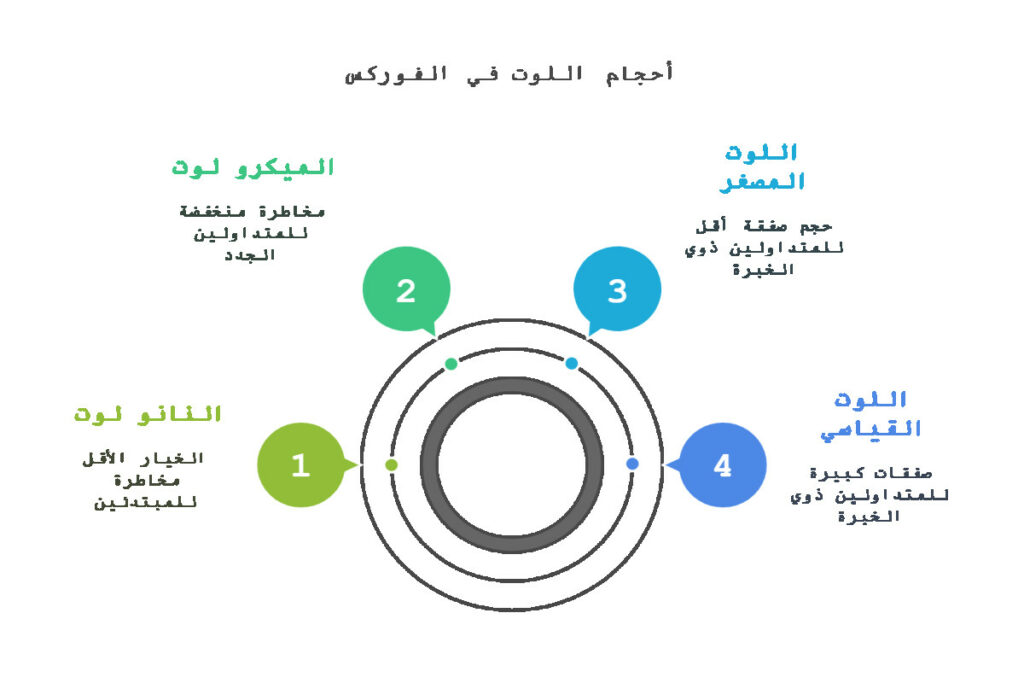 أحجام اللوت الرئيسية الأربعة