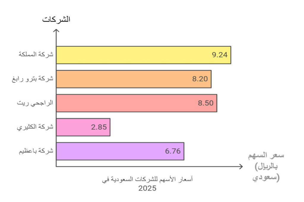 أسعار أفضل الأسهم الرخيصة في السوق السعودي