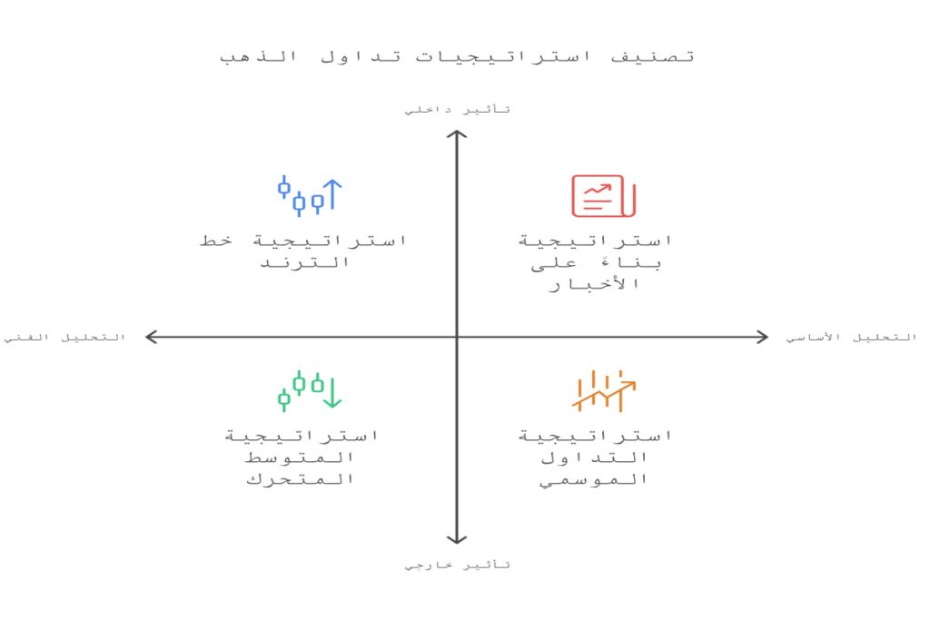 أفضل استراتيجيات تداول الذهب