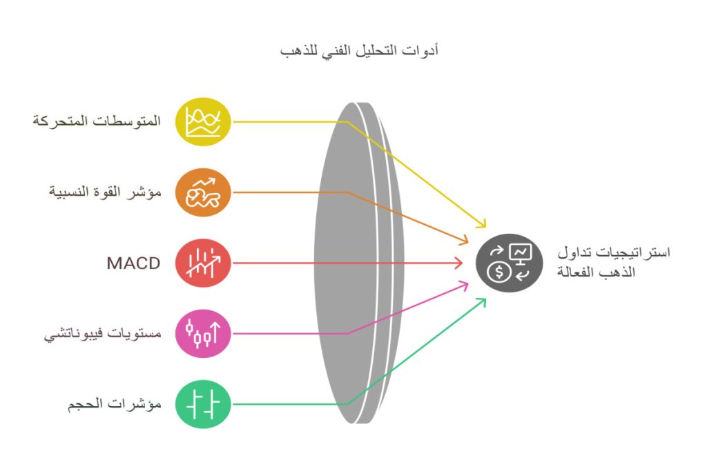 أفضل مؤشرات تداول الذهب