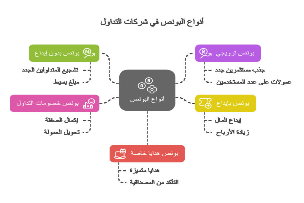 أنواع البونص التي تقدمها شركات التداول