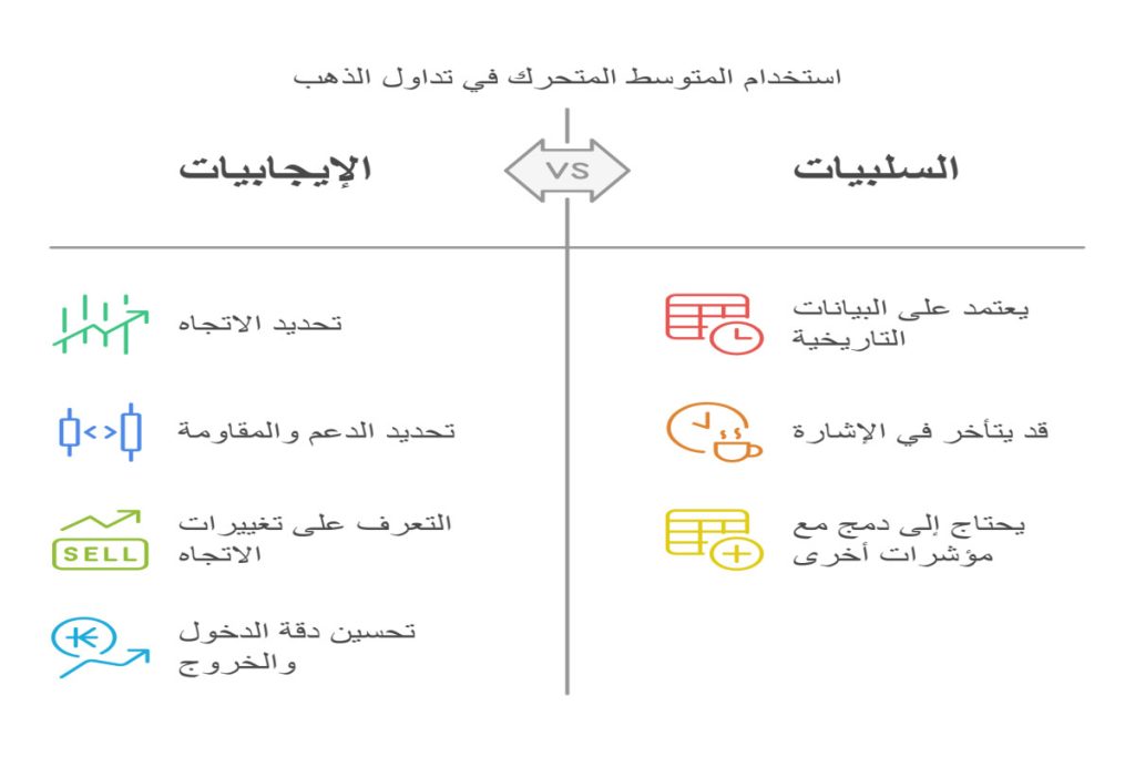 إيجابيات وسلبيات أفضل مؤشر لتداول الذهب