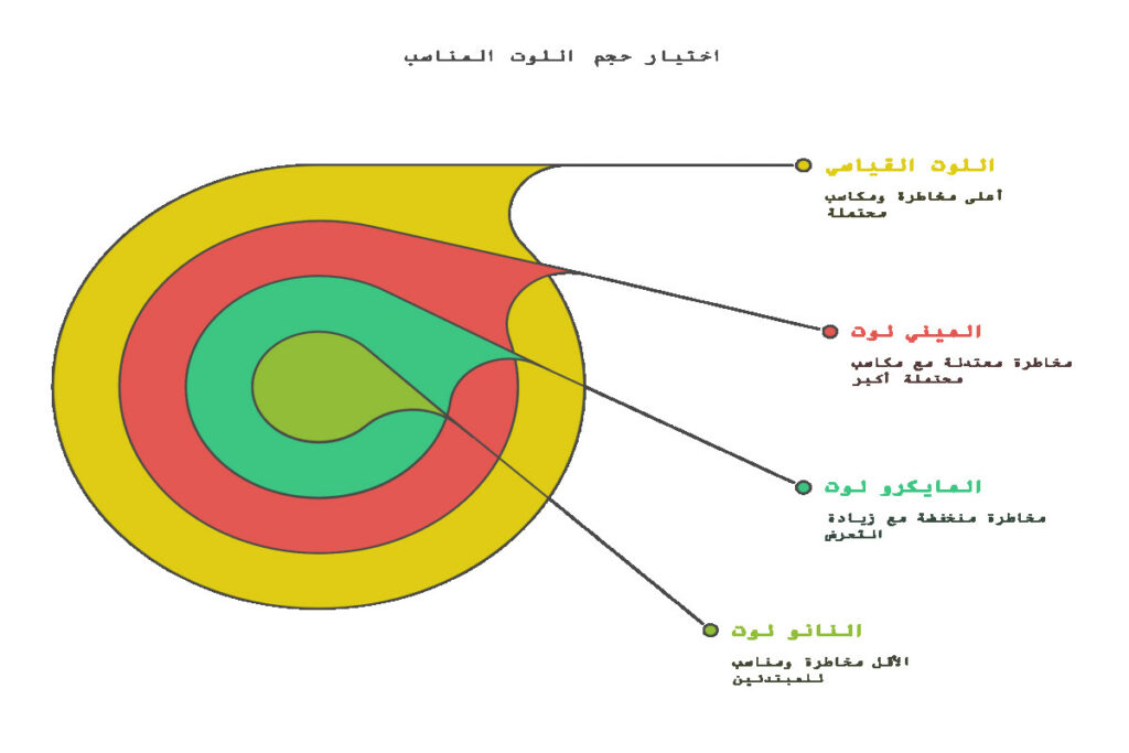 اختيار حجم اللوت المناسب لكل رأس مال