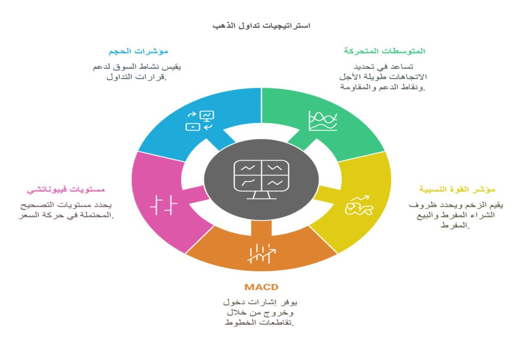 المؤشرات المستخدمة في استراتيجيات تداول الذهب