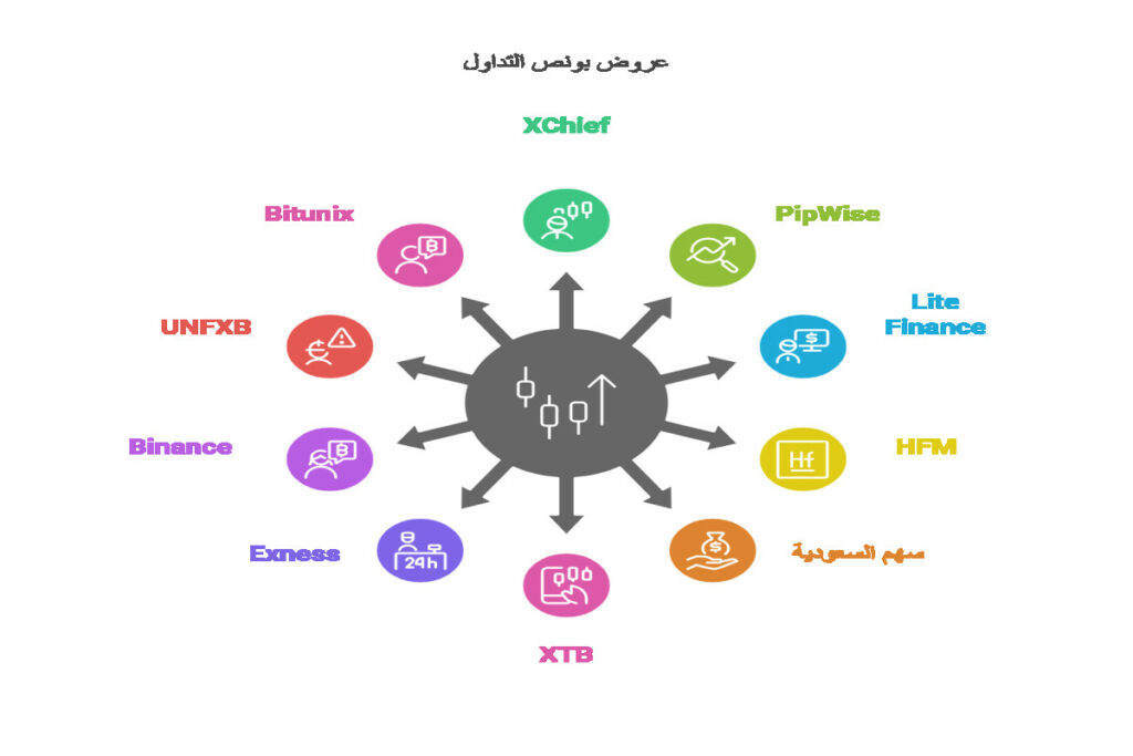 الشركات التي تقدم بونص بدون إيداع