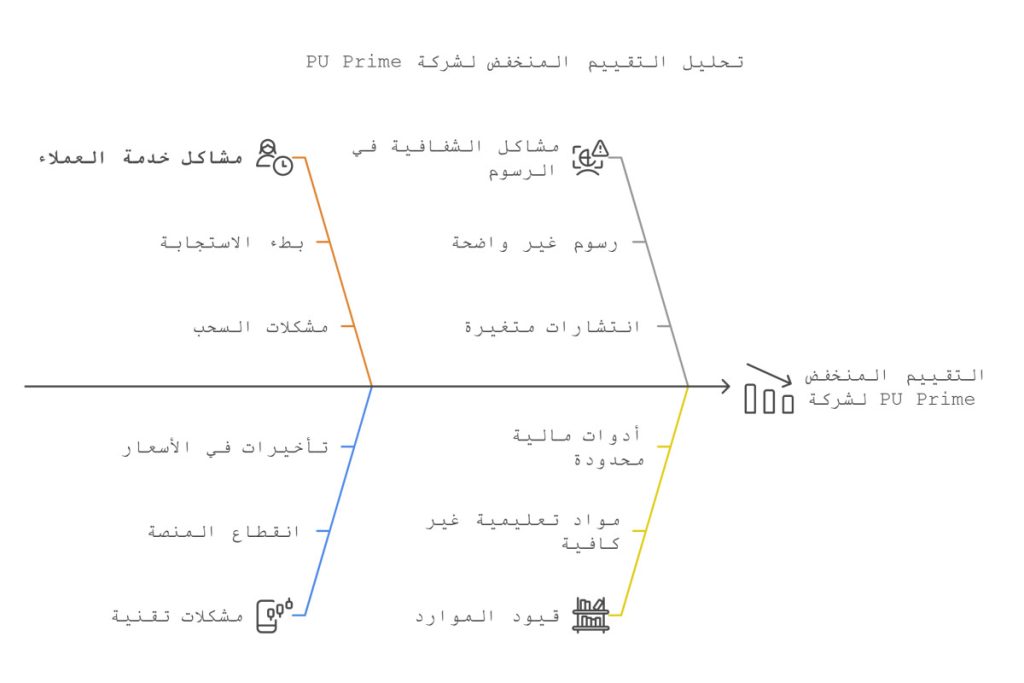 تقييم شركة PU Prime