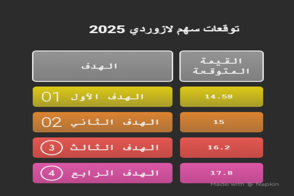توقعات سهم لازوردي