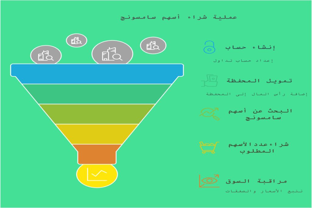 خطوات شراء سهم سامسونج
