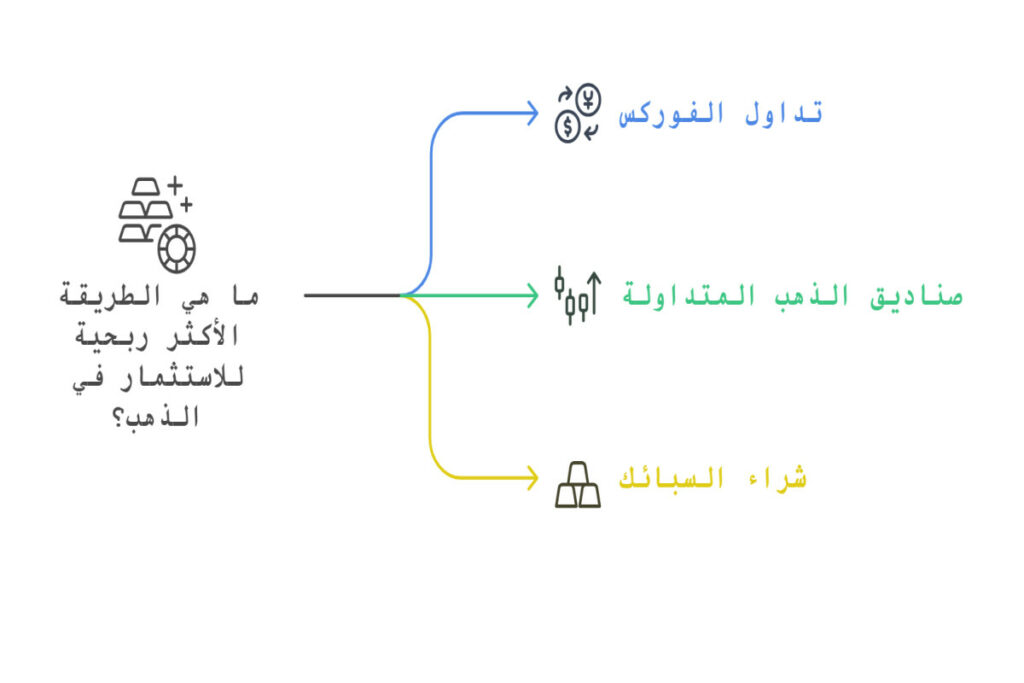 طرق الاستثمار المربح في الذهب