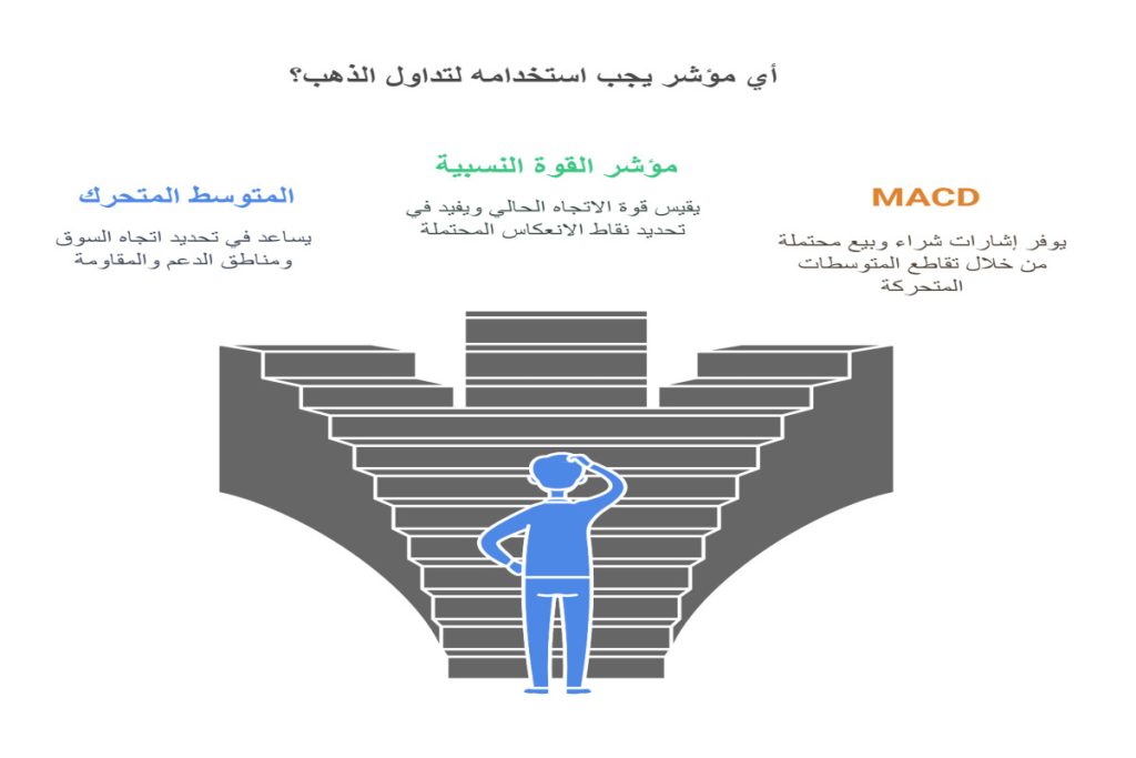 ما هو أفضل مؤشر لتداول الذهب؟
