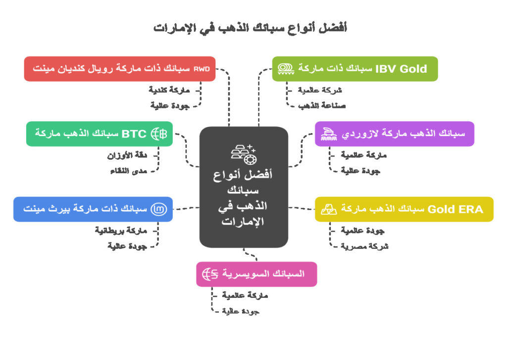 أفضل أنواع سبائك الذهب في الإمارات