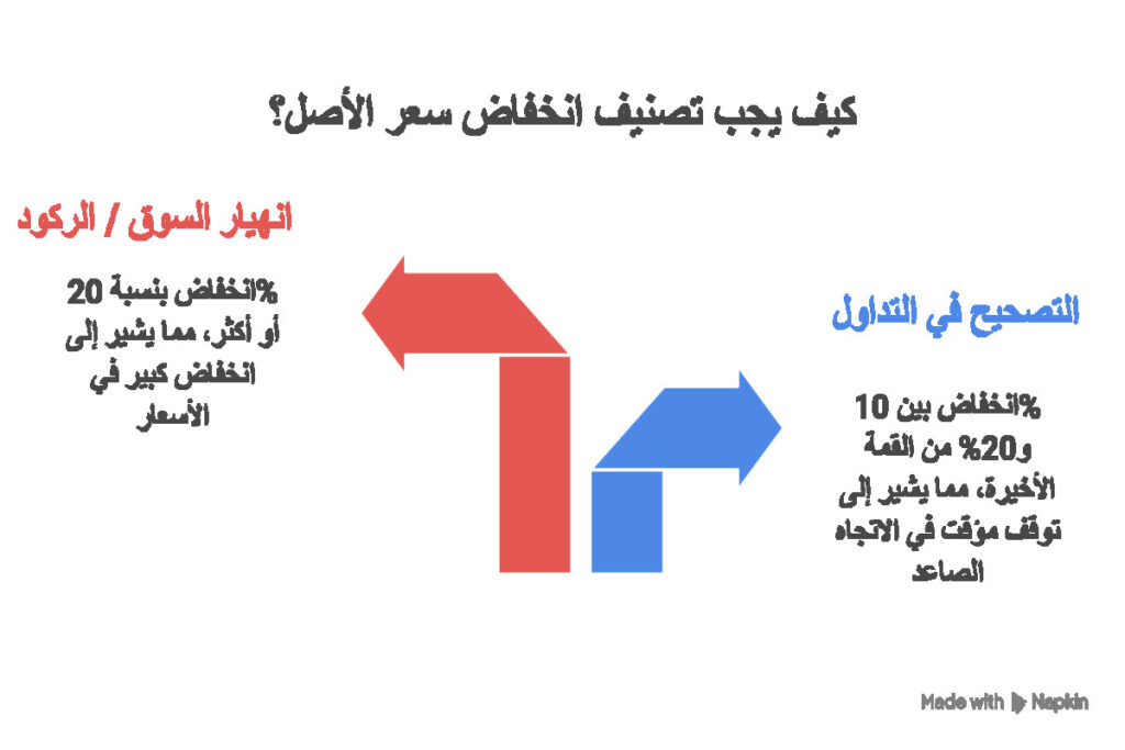 التصحيح في التداول