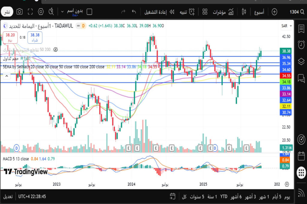 تحليل سهم اليمامة للحديد