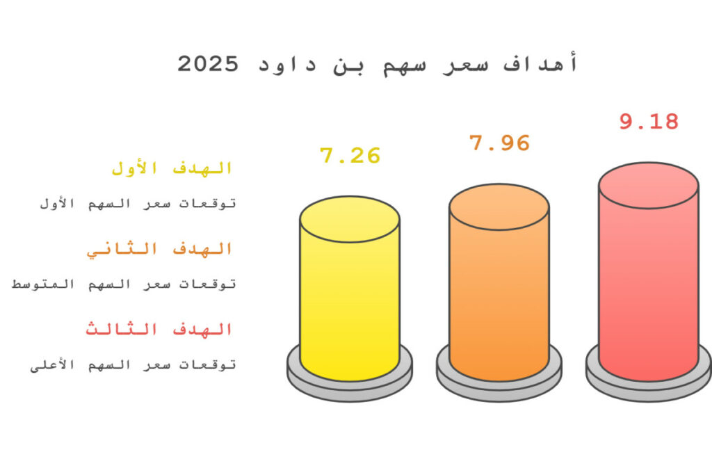 توقعات سهم بن داود 2025