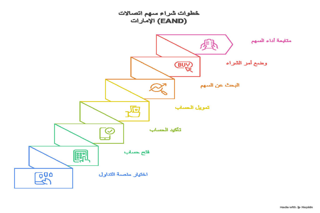 خطوات شراء سهم اتصالات الإمارات