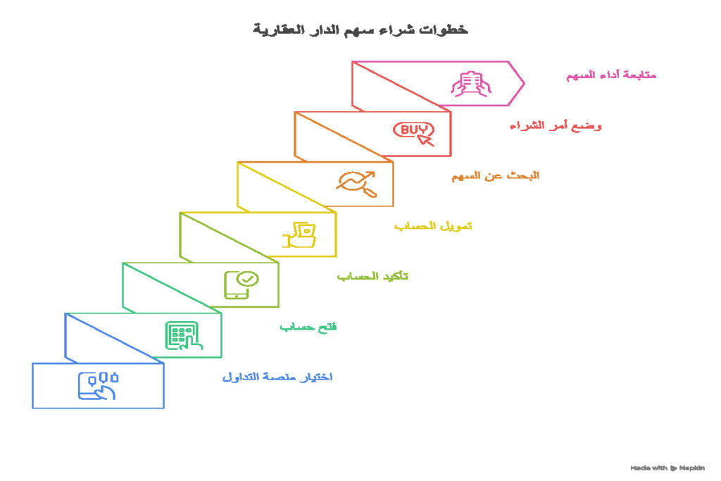 شراء سهم الدار العقارية