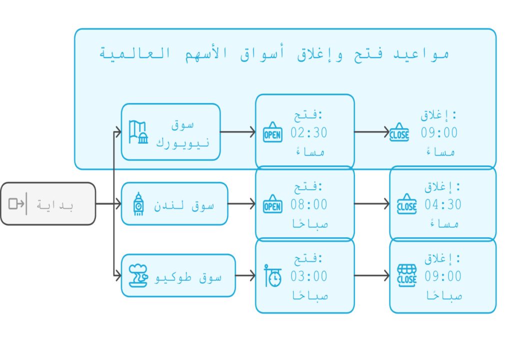موعد افتتاح أسواق الأسهم العالمية