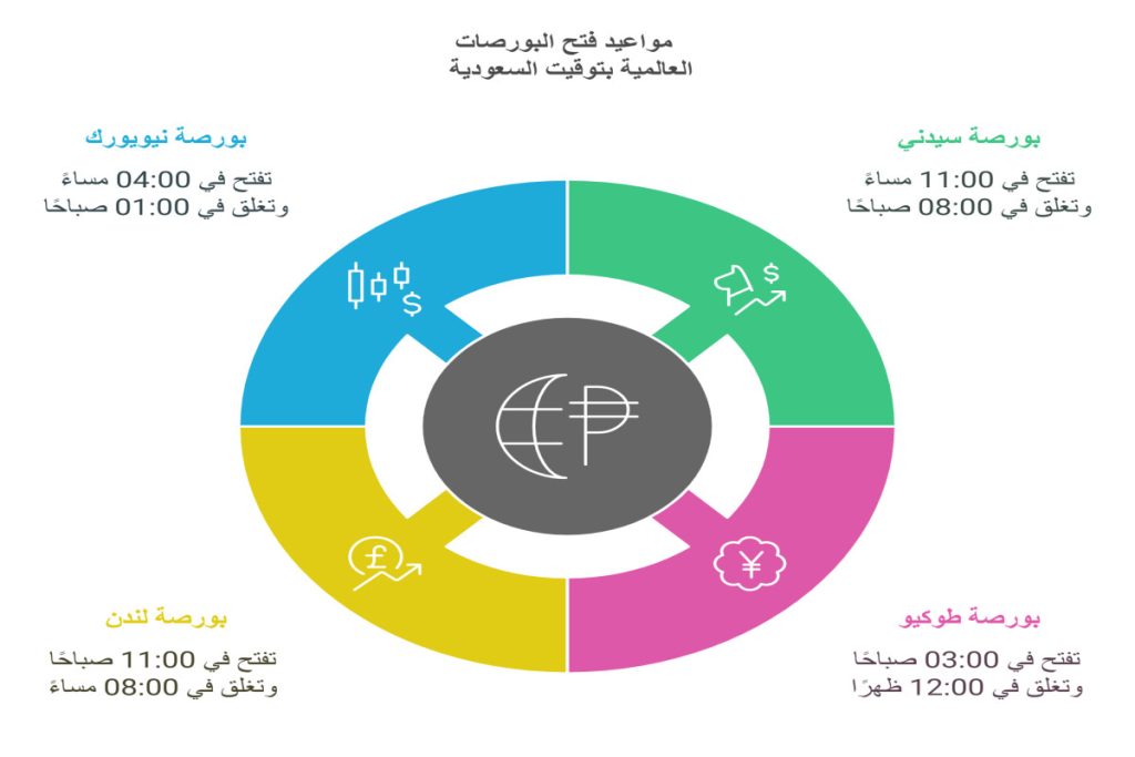 مواعيد فتح البورصات العالمية بتوقيت السعودية