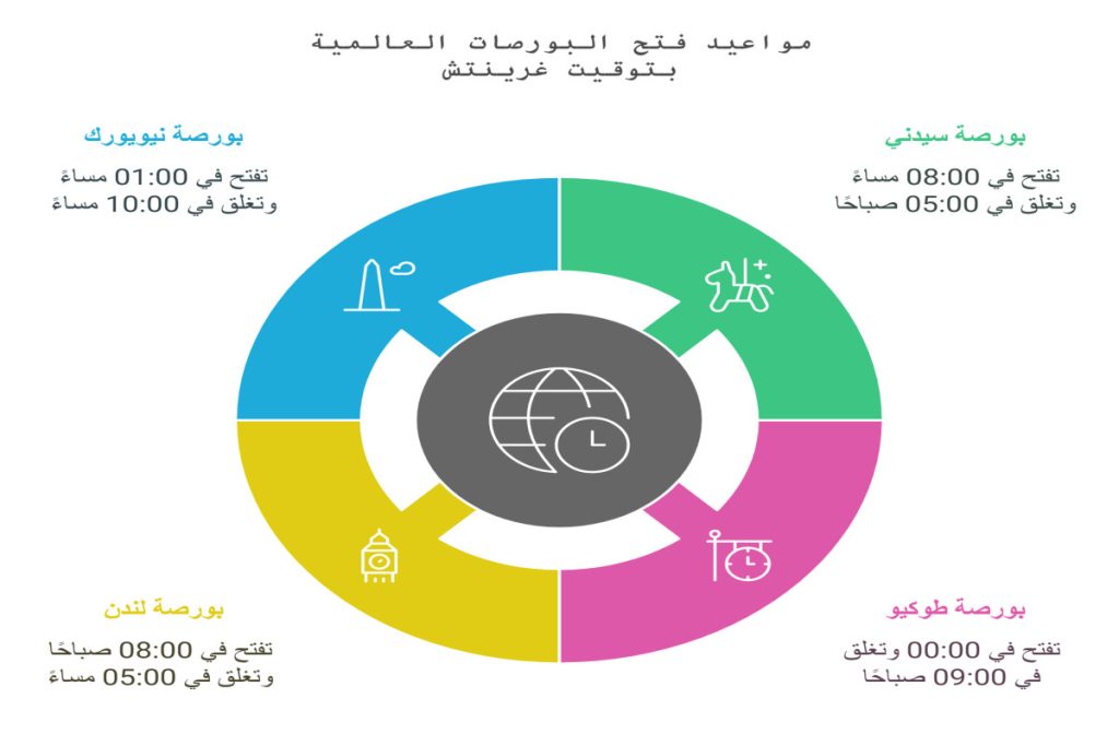 مواعيد فتح البورصات العالمية بتوقيت غرينتش