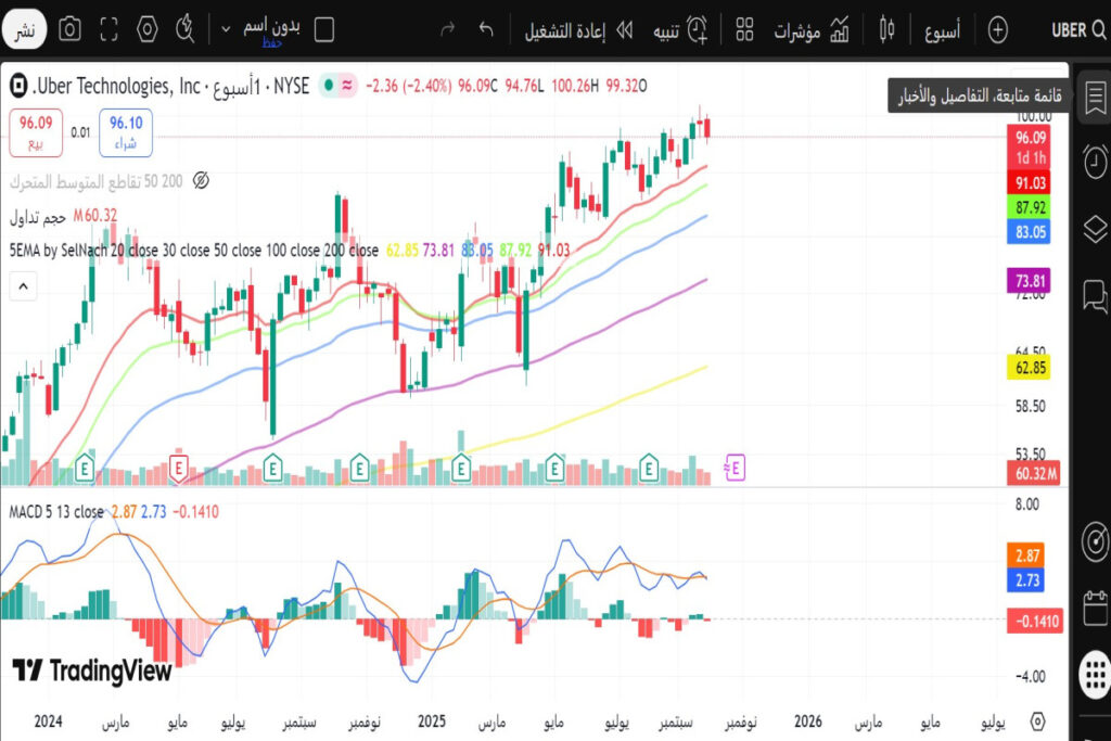 تحليل سهم أوبر