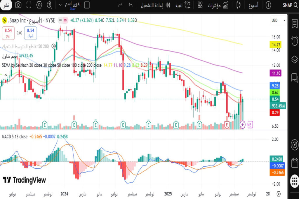 تحليل سهم سناب شات