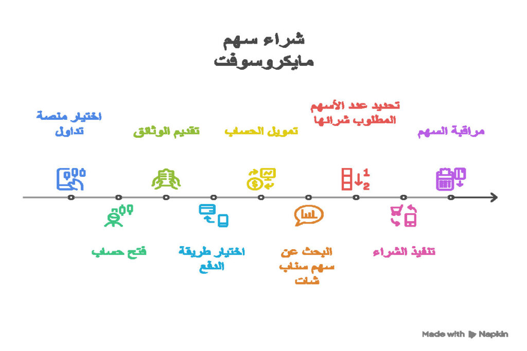 كيفية شراء سهم مايكروسوفت