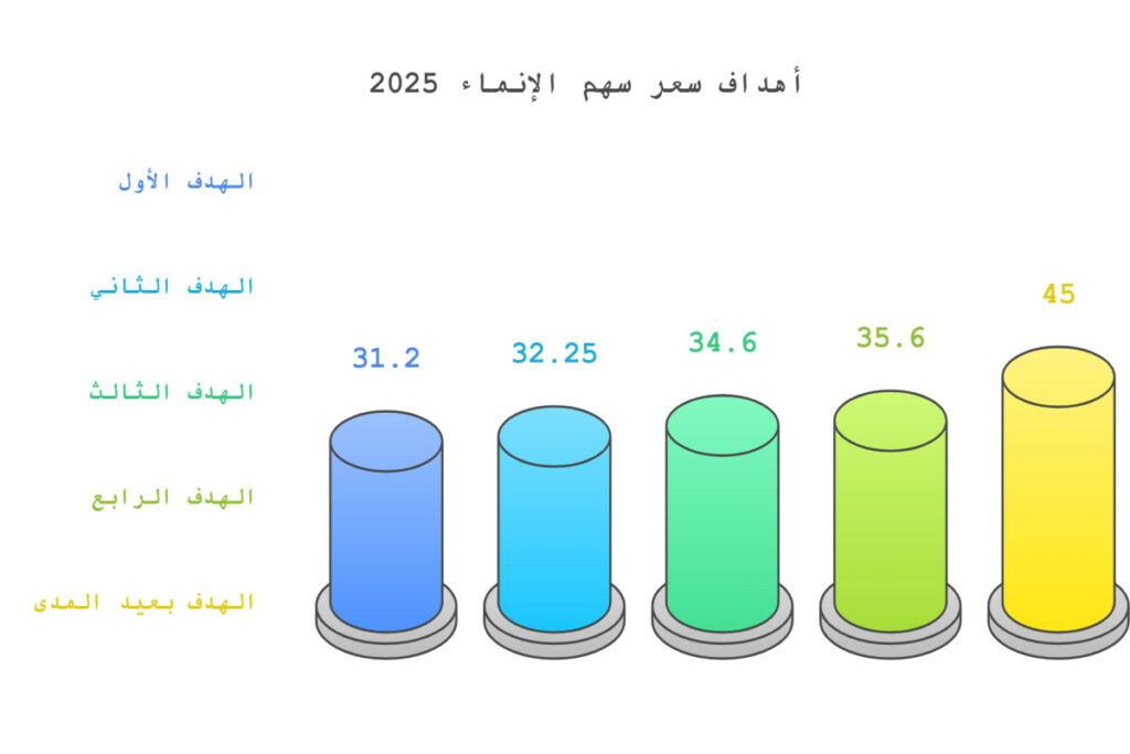 توقعات سهم الانماء 2025