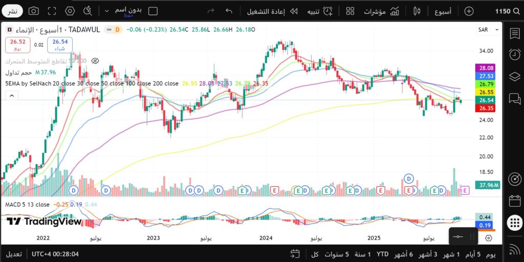 تحليل سهم الانماء