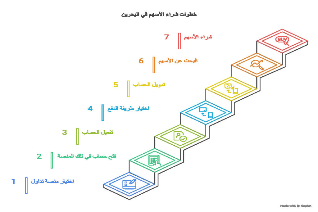 خطوات شراء الأسهم في البحرين