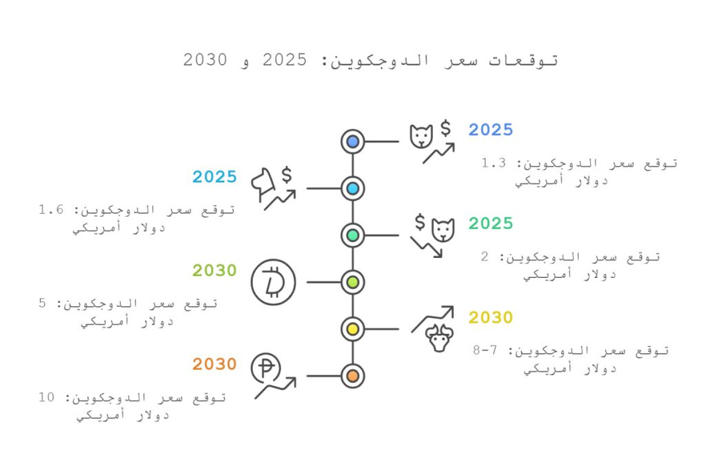 مستقبل عملة الدوجكوين